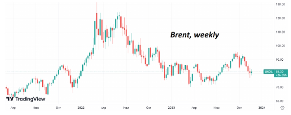 Нефть марки Brent по итогам этой недели может показать подъем около 1%